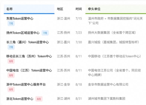 多方下场，Token运营中心遍地开花