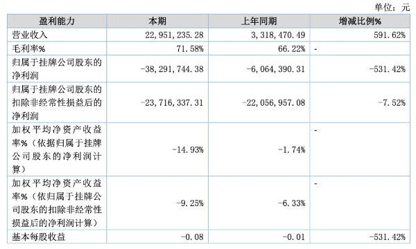 九州量子上半年亏损3829万：未弥补亏损已超实收股本总额