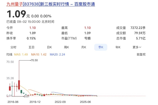 九州量子上半年亏损3829万：未弥补亏损已超实收股本总额