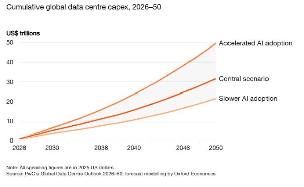 普华永道：到2050年全球AI Infra投资将达31.6万亿美元