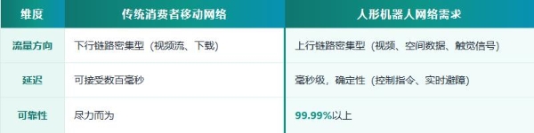 中国联通5G-A实战答卷：具身智能需要什么样的网络？