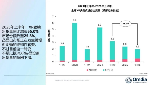 Omdia：上半年全球XR头戴式设备出货量下滑39%