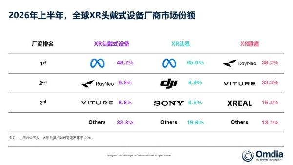 Omdia：上半年全球XR头戴式设备出货量下滑39%