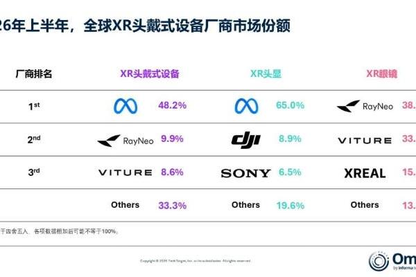Omdia：上半年全球XR头戴式设备出货量下滑39%