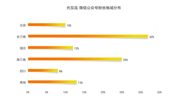 从“光通信PRO”到“光互连”：一次适逢其时的品牌升维