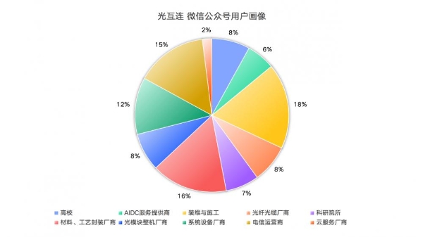 从“光通信PRO”到“光互连”：一次适逢其时的品牌升维