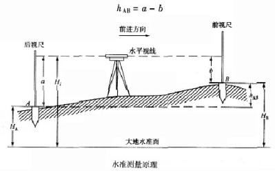 水准点引测示意图图片