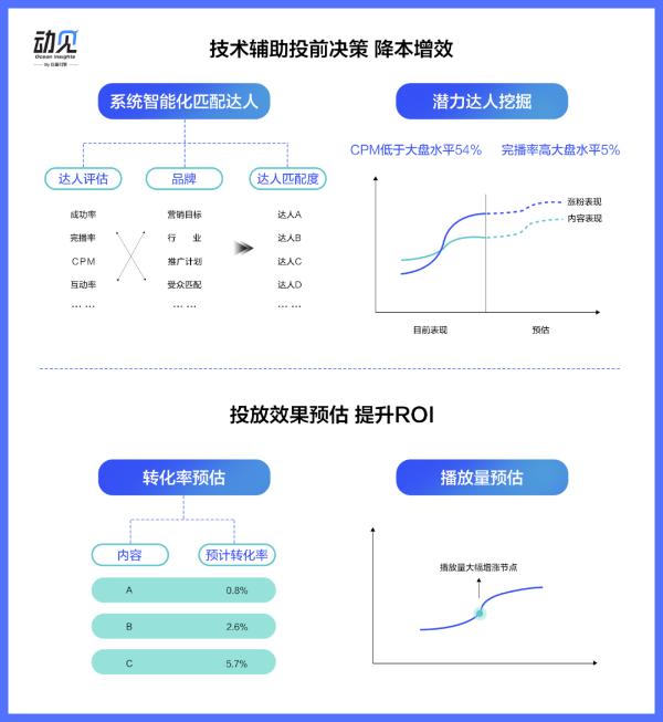 达人营销：品牌增长必选项