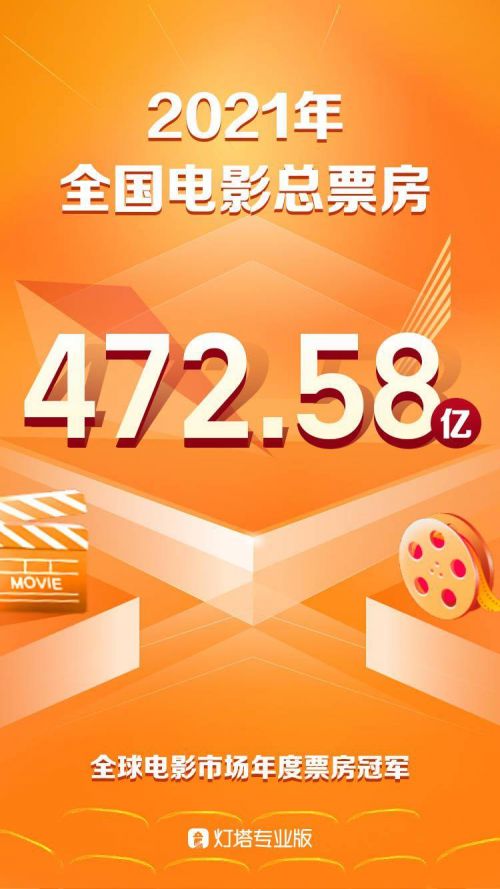 2021全国电影票房472.58亿，全年总票房和银幕总数继续保持全球第一