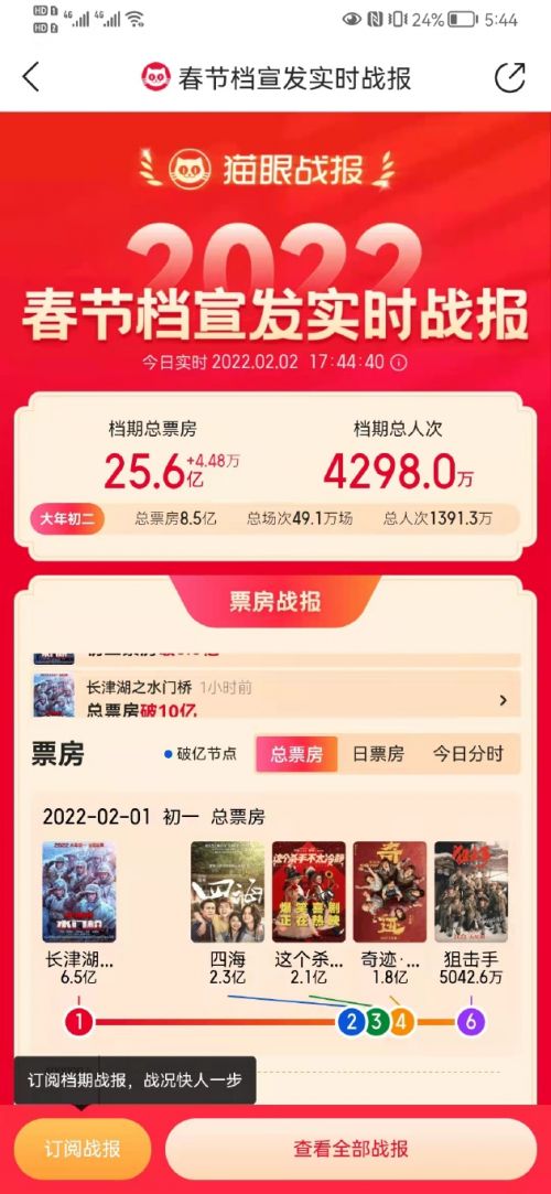 2022年大年初二总票房破25亿 《长津湖之水门桥》以12亿领先