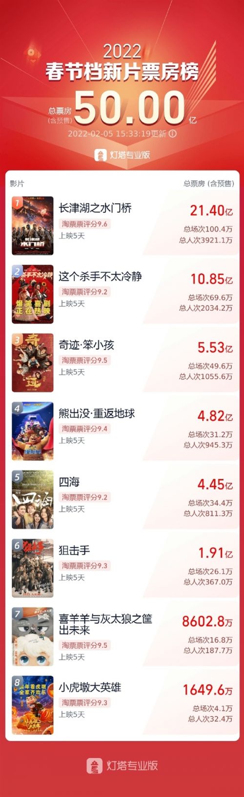 春节档高票价致观影人数锐减 影院：会根据市场情况调价