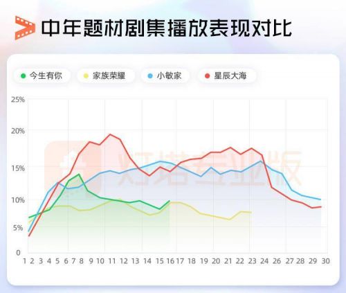 《今生有你》收官，中年爱情题材有何特征
