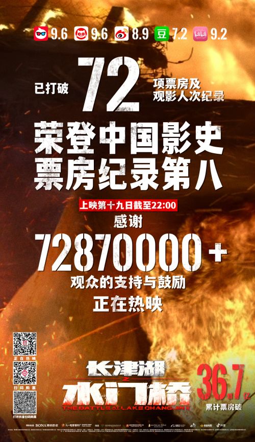 《长津湖之水门桥》票房破36.7亿 荣登中国影史票房第8