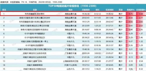 地面文化传播集团旗下IP作品《奇妙萌可》第二季播出成绩鼎新高