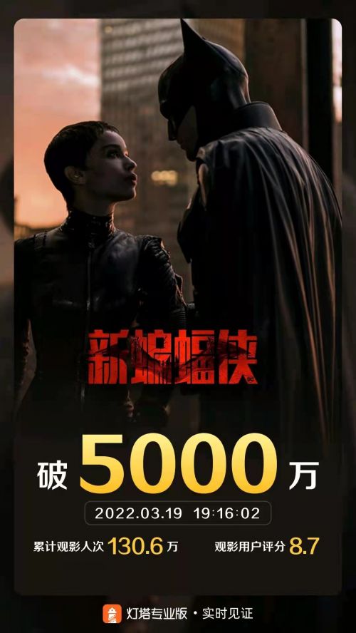 DC超级英雄电影《蝙蝠侠》仅上映2天 票房突破5000万大关