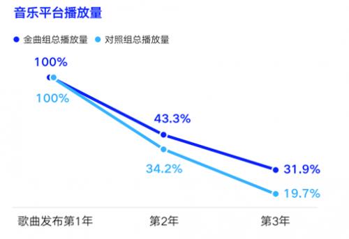 TME《金曲研究实验》报告发布 《孤勇者》《水星记》等118首歌曲入选种子金曲歌单