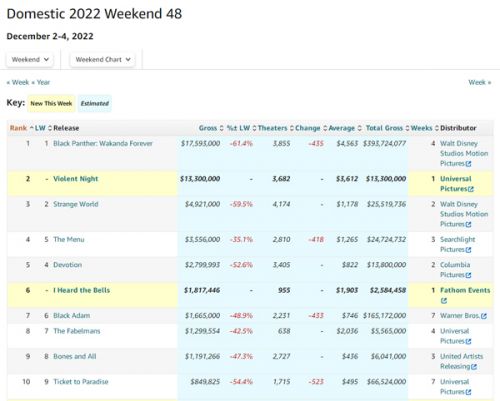 漫威新片《黑豹2》北美周末票房四连冠 全球票房破7亿美元