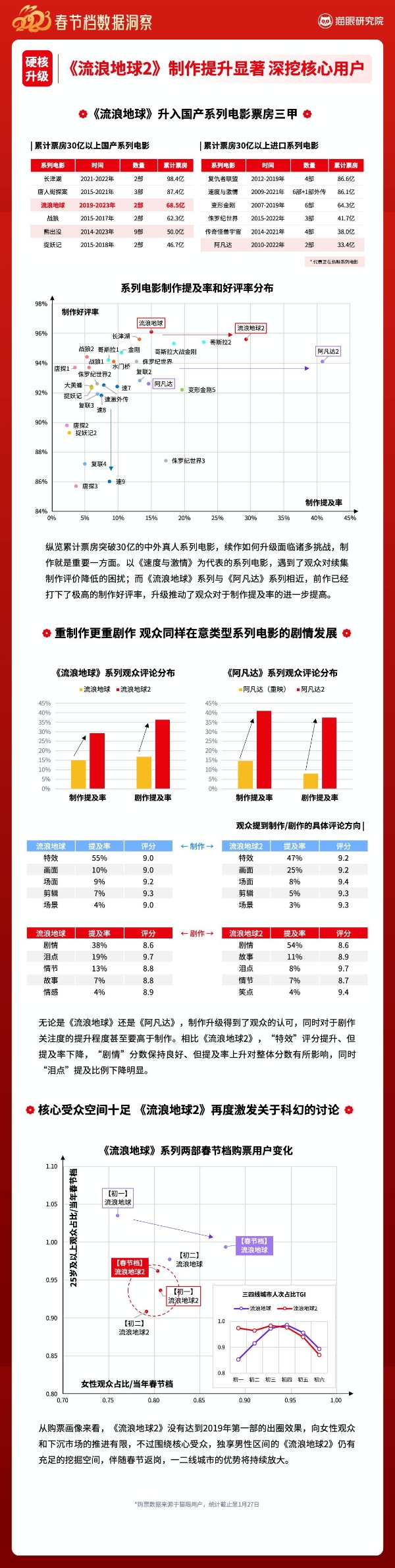 2023春节档总票房67.57亿居历年春节档第二，市场强劲复苏