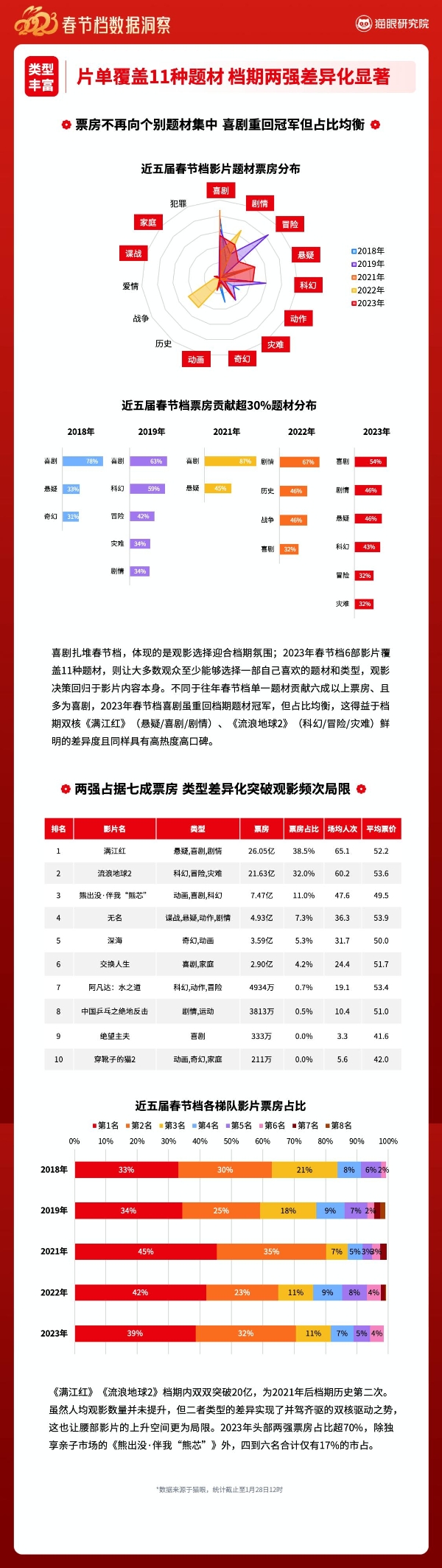 2023春节档总票房67.57亿居历年春节档第二，市场强劲复苏