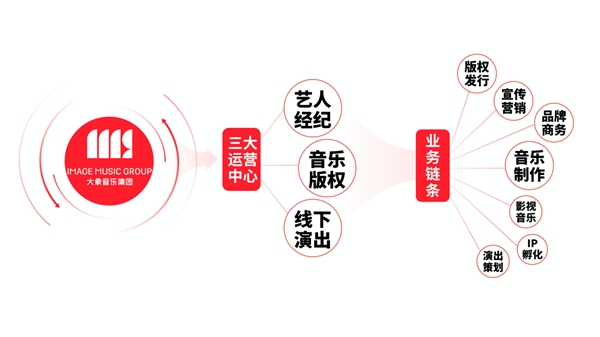 大象音乐集团品牌焕新 “象有新声”开启2023年音乐之旅