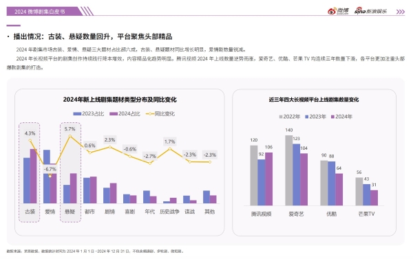 2024微博娱乐白皮书发布：娱乐行业强势复苏 重塑焕新亮点纷呈