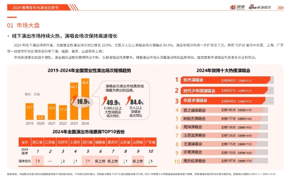 2024微博娱乐白皮书发布：娱乐行业强势复苏 重塑焕新亮点纷呈