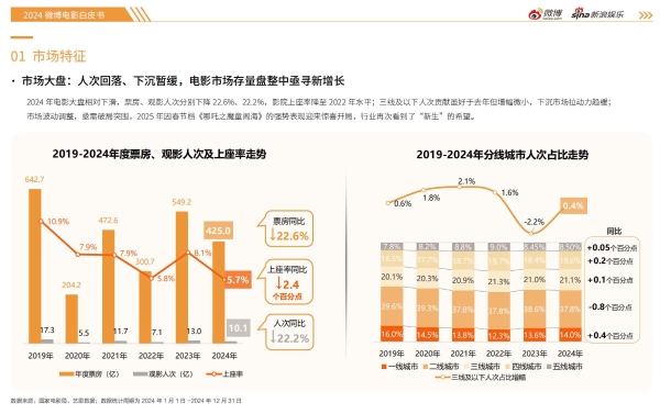 2024微博娱乐白皮书发布：娱乐行业强势复苏 重塑焕新亮点纷呈