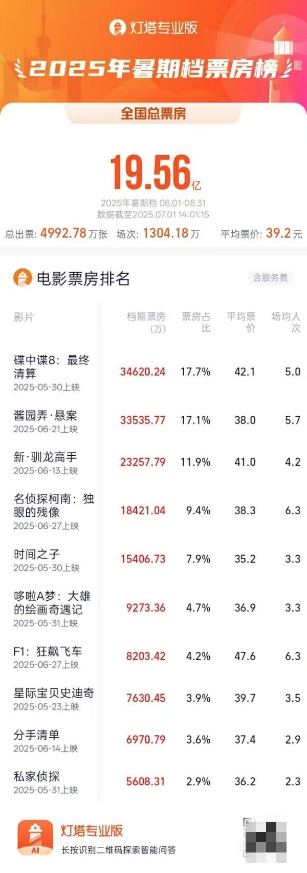 电影暑期档升温中头部影片与动画盘稳固