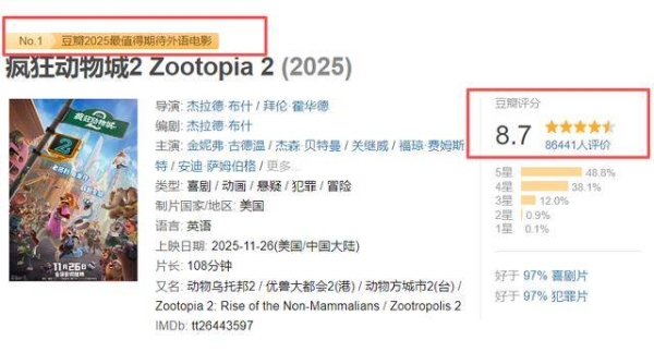 《疯狂动物城2》首播口碑出炉！评分8.7，网友：比千玺那片强多了