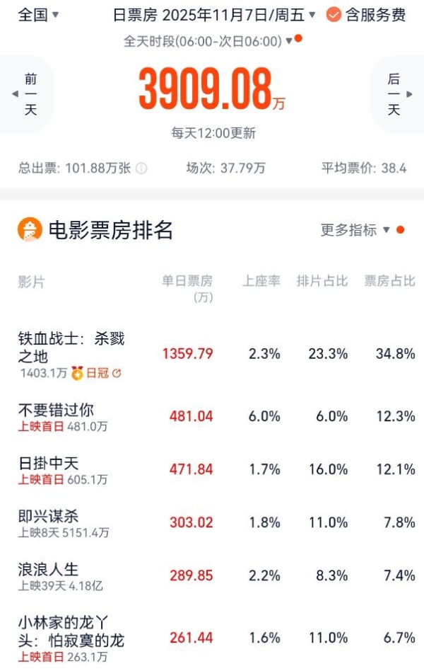 进口片《铁血战士》首日1360万夺冠 辛芷蕾《日挂中天》首日472万