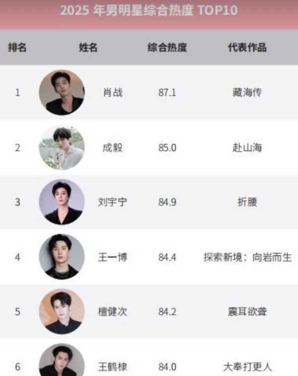 肖战连霸13榜TOP1！这波“统治级”登顶，内娱没人能复刻