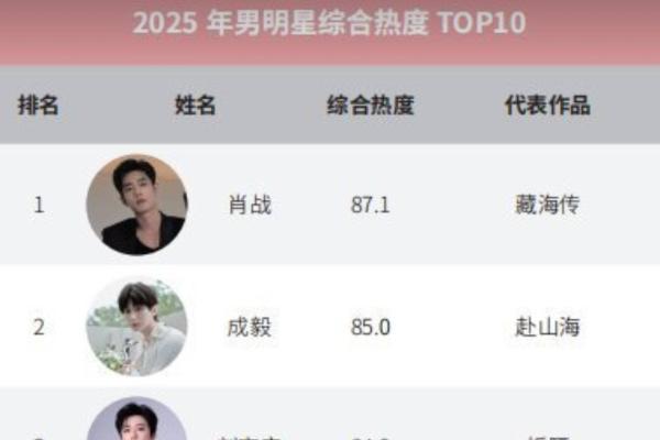 肖战连霸13榜TOP1！这波“统治级”登顶，内娱没人能复刻