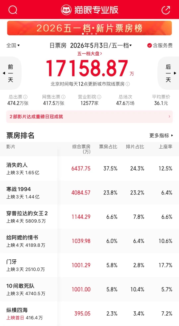 大片失灵小片逆袭，院线逻辑彻底改写?