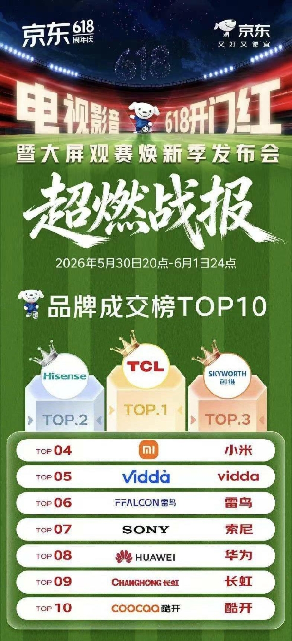 榜单+销量双杀！TCL 凭SQD技术制霸618电视市场！