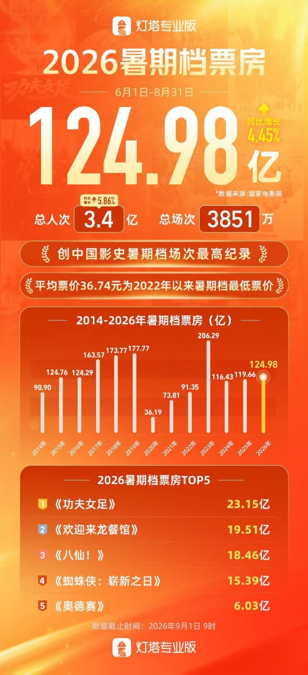 2026暑期档票房124.98亿释放积极信号