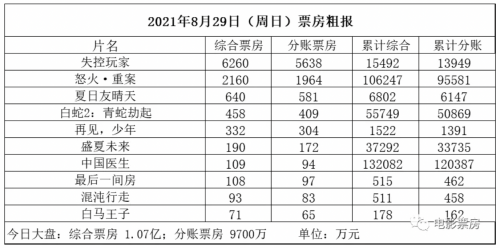 《失控玩家》内地首周票房1.55亿，《怒火·重案》内地票房跻身80名