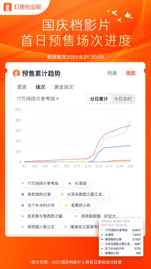 国庆档：9月30日排片超10万场 ，《长津湖》预售票房1461多万