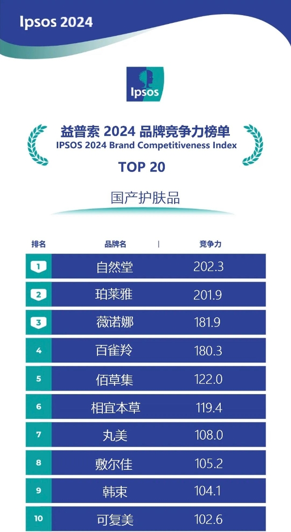 TOP 1！自然堂荣登益普索《2024国产护肤品牌竞争力榜单》榜首