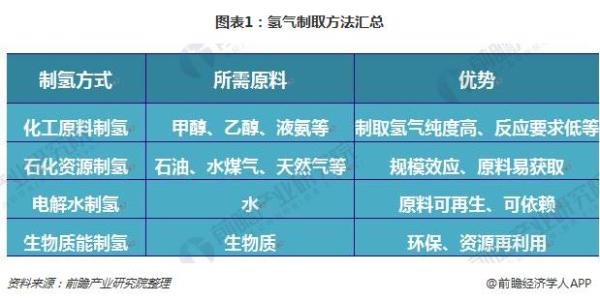 其中制取氢气的方法主要有化工原料制氢,石化资源制氢,电解水制氢等多