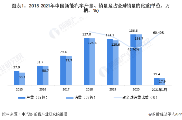 新能源汽车行业被指浮夸注水虚火旺工信部市场监管总局将加强质量监管