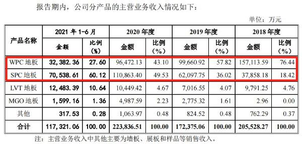 天振股份IPO：主营业务毛利率持续下降 产能利用率大幅下降却募资扩产