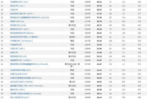 最新！《自然》发布全球年轻大学50强，前10中国占一半_产经_前瞻经济学人