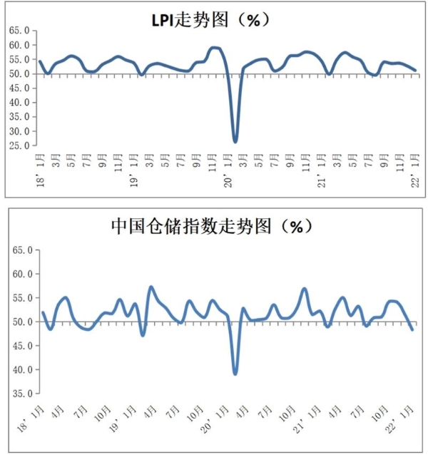 2022年1月份中国物流业景气指数为51.1%