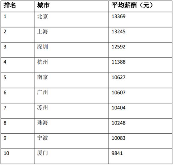 2022第一季度平均月薪出炉！9个城市平均薪酬过万，北上深位列前三_产经_前瞻经济学人