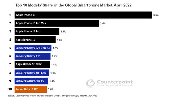 最新！4月全球手机畅销榜出炉，苹果屠榜，仅小米一部国产_产经_前瞻经济学人