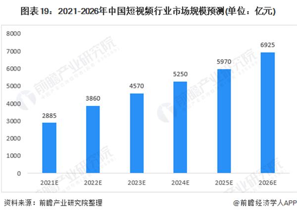 字节旗下的TikTok赢了！研究机构：TikTok平均用户使用时长已超越YouTube_产经_前瞻经济学人