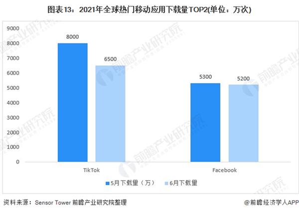 字节旗下的TikTok赢了！研究机构：TikTok平均用户使用时长已超越YouTube_产经_前瞻经济学人