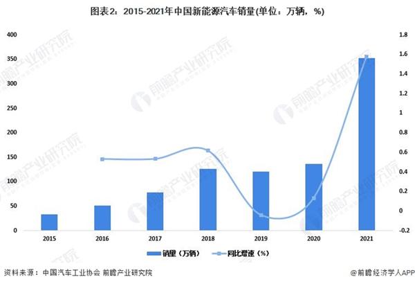 我国近40%电动车销往欧洲！中国已成为全球最大的新能源汽车市场_产经_前瞻经济学人