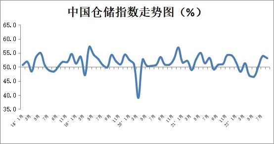 中国物流与采购联合会：2022年7月中国物流业景气指数为48.6%