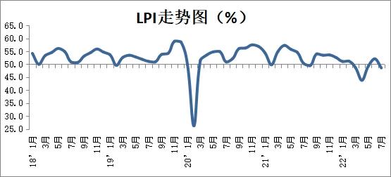 中国物流与采购联合会：2022年7月中国物流业景气指数为48.6%